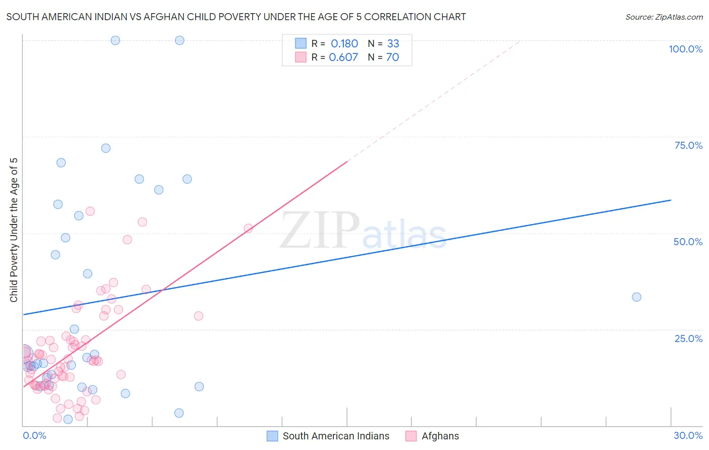 South American Indian vs Afghan Child Poverty Under the Age of 5