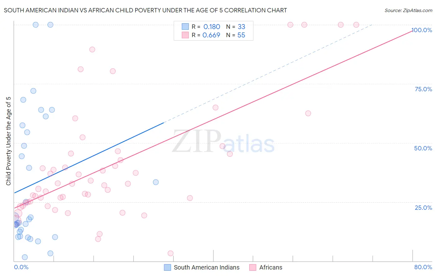 South American Indian vs African Child Poverty Under the Age of 5