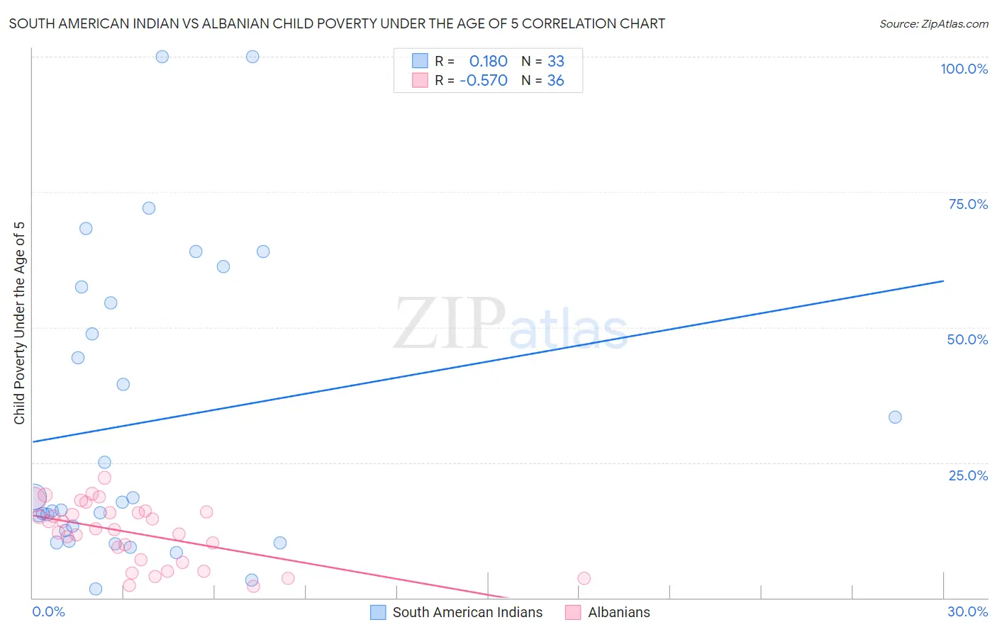 South American Indian vs Albanian Child Poverty Under the Age of 5