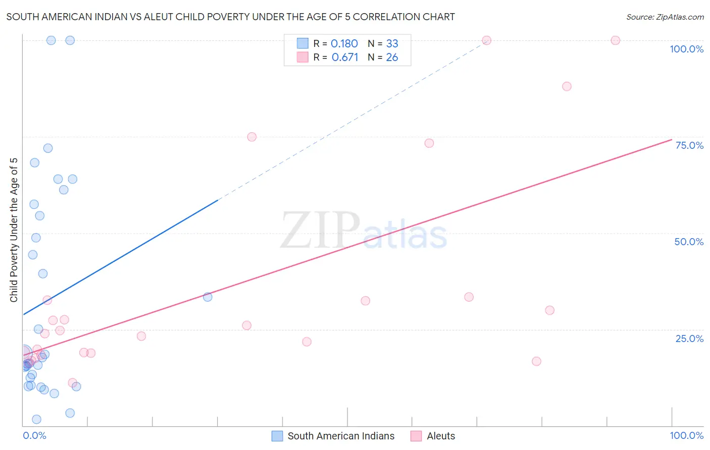 South American Indian vs Aleut Child Poverty Under the Age of 5