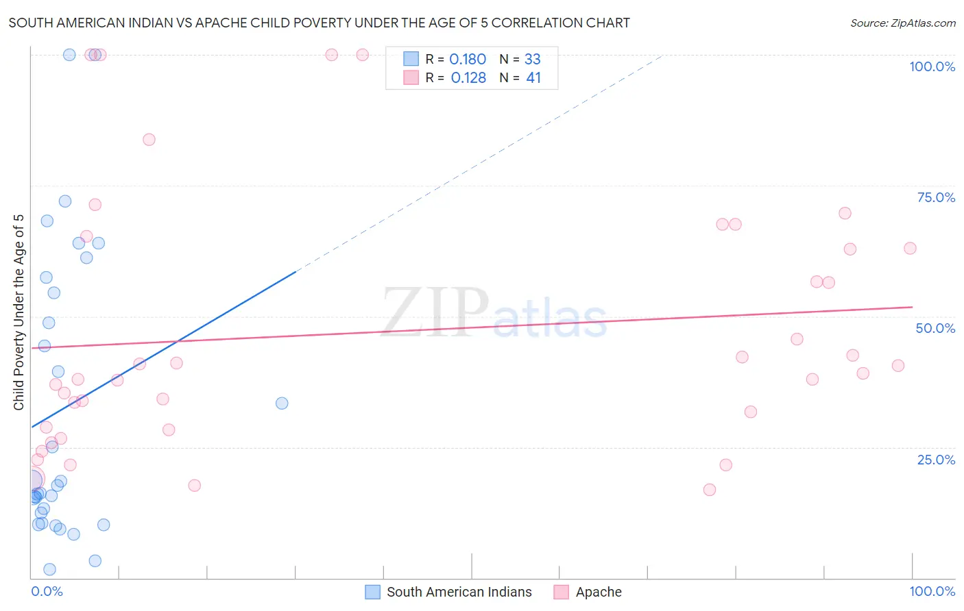 South American Indian vs Apache Child Poverty Under the Age of 5