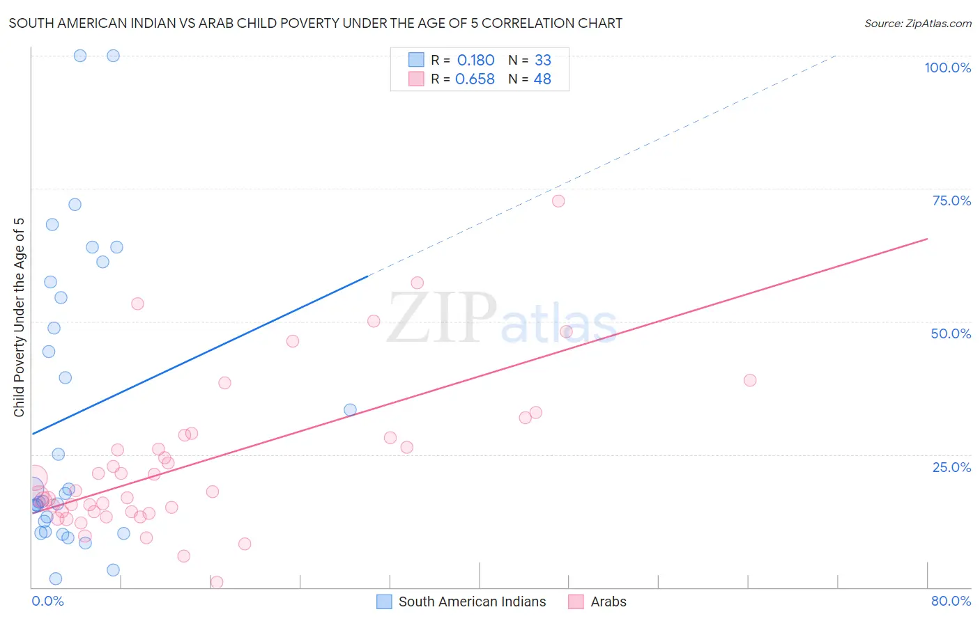 South American Indian vs Arab Child Poverty Under the Age of 5