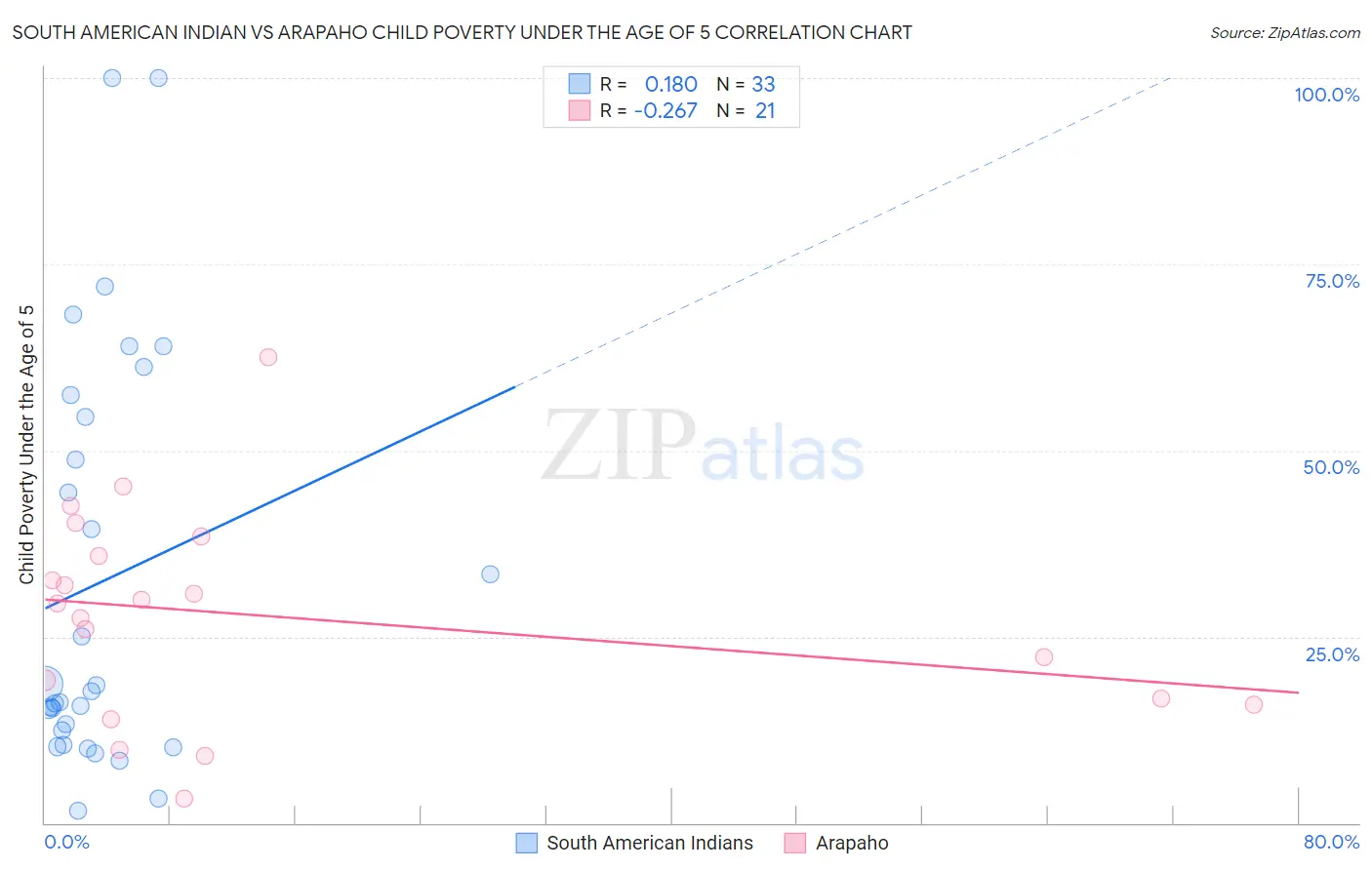South American Indian vs Arapaho Child Poverty Under the Age of 5