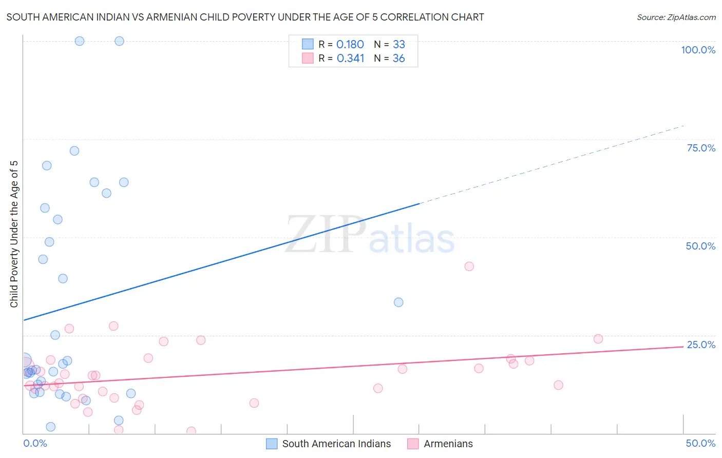 South American Indian vs Armenian Child Poverty Under the Age of 5