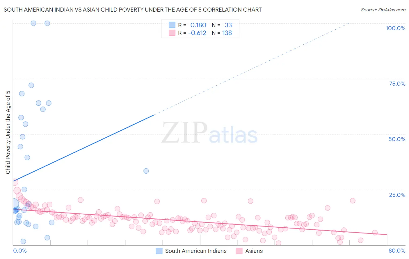 South American Indian vs Asian Child Poverty Under the Age of 5