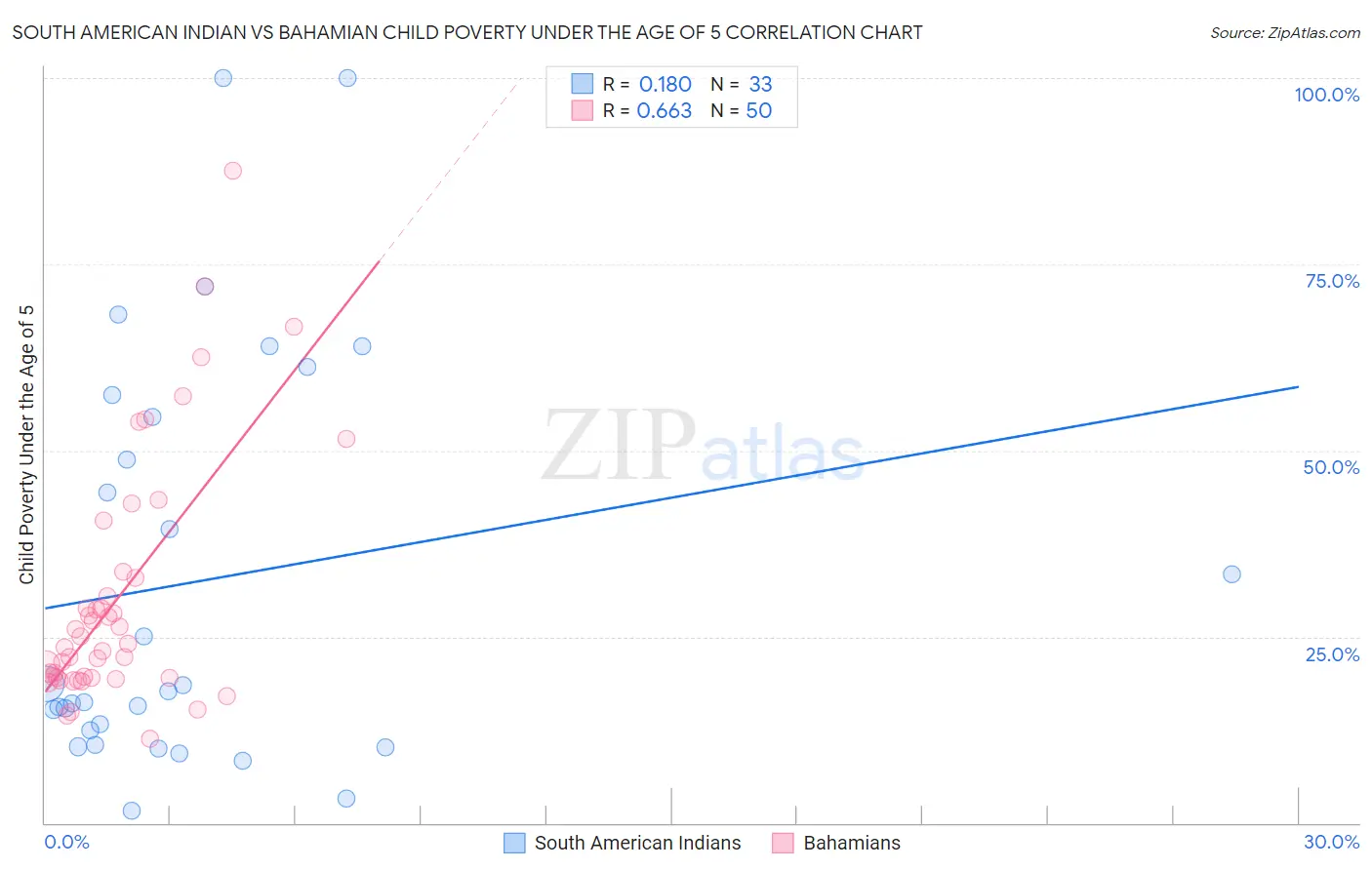 South American Indian vs Bahamian Child Poverty Under the Age of 5