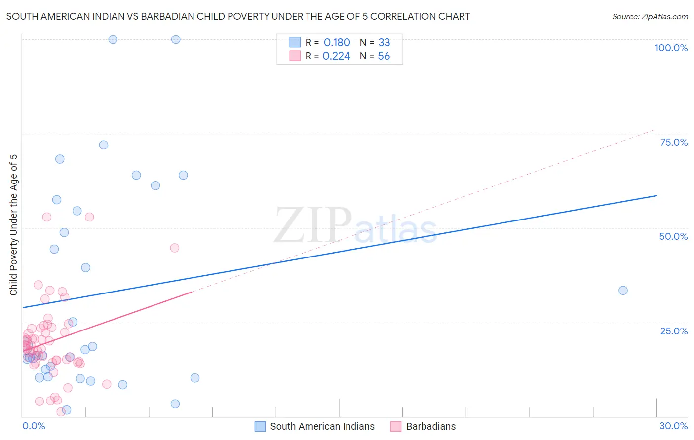 South American Indian vs Barbadian Child Poverty Under the Age of 5