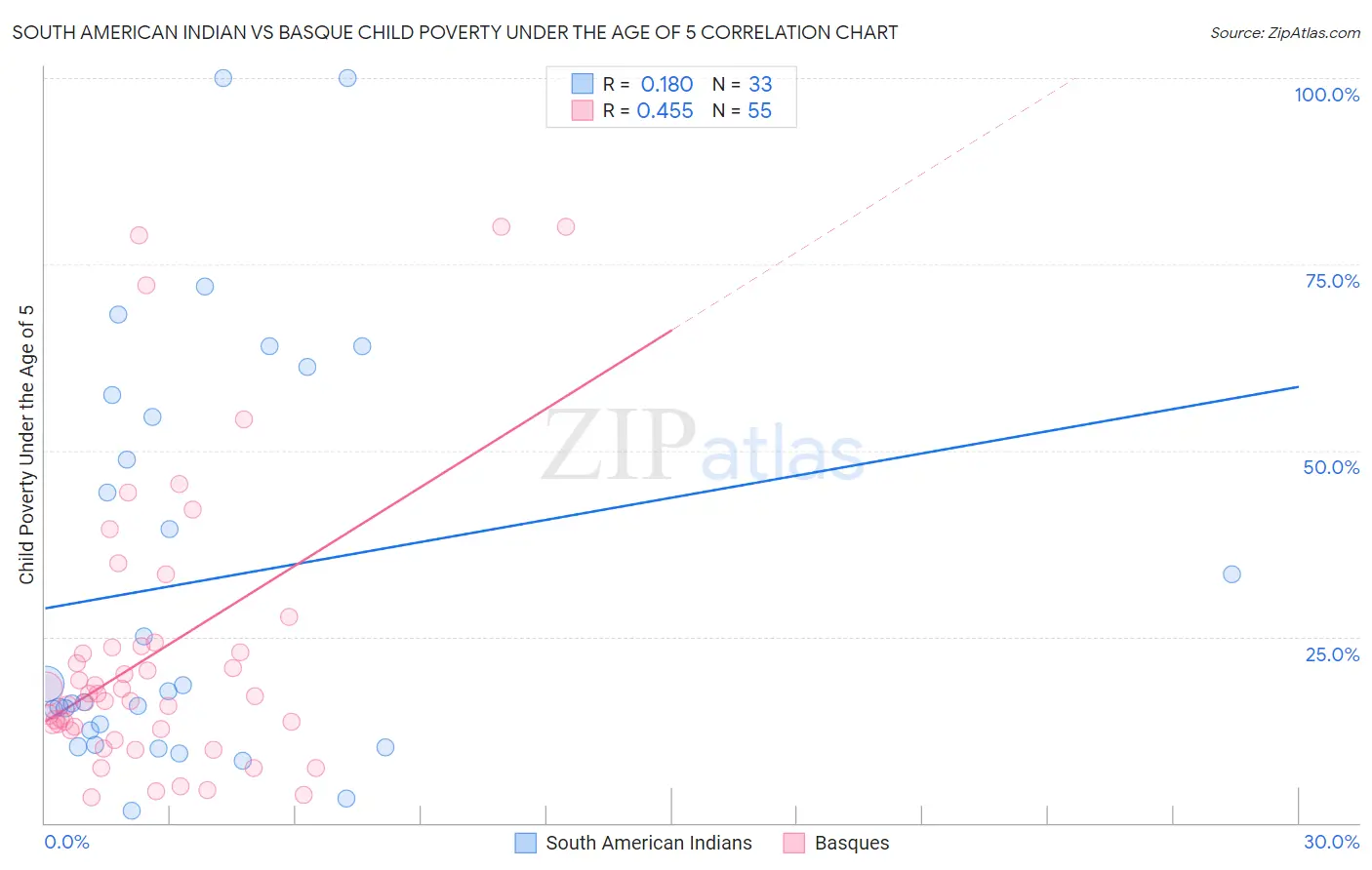 South American Indian vs Basque Child Poverty Under the Age of 5