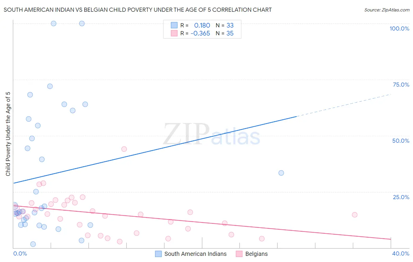 South American Indian vs Belgian Child Poverty Under the Age of 5