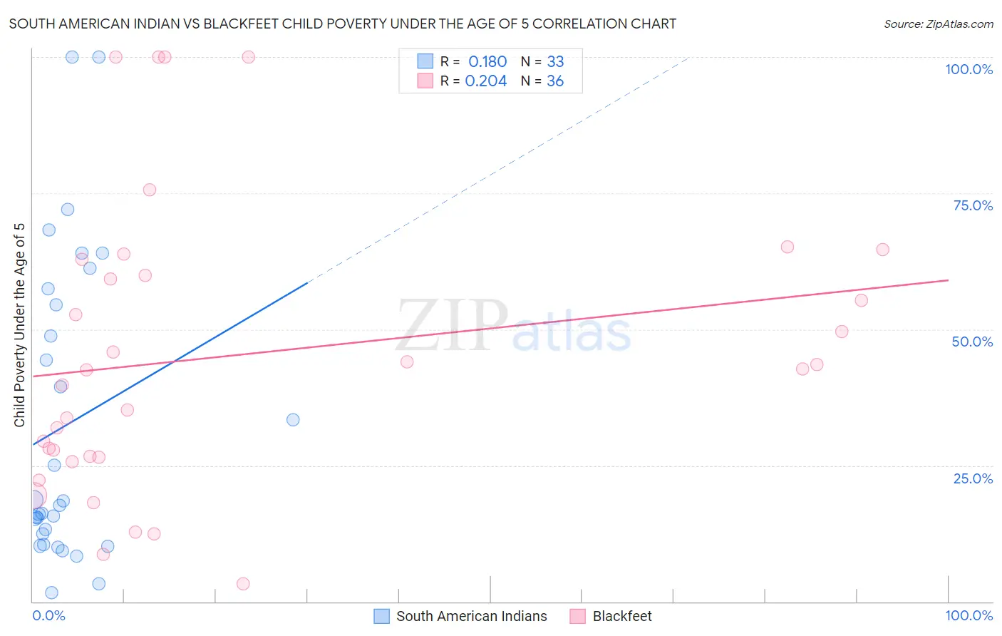 South American Indian vs Blackfeet Child Poverty Under the Age of 5