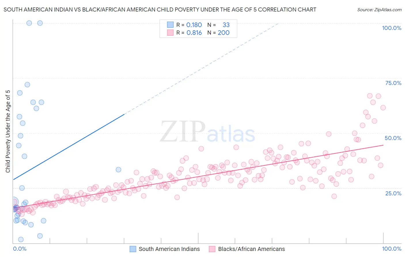 South American Indian vs Black/African American Child Poverty Under the Age of 5