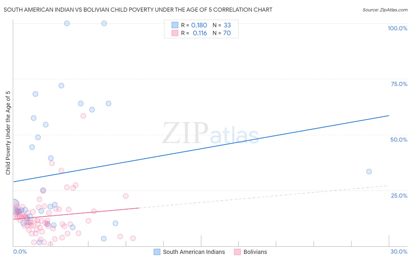 South American Indian vs Bolivian Child Poverty Under the Age of 5