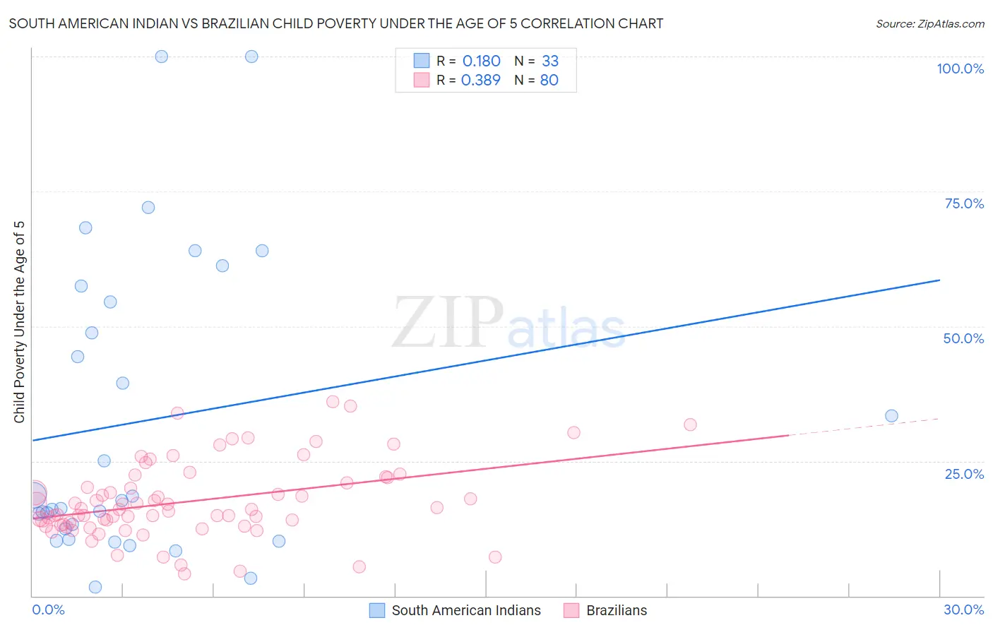 South American Indian vs Brazilian Child Poverty Under the Age of 5