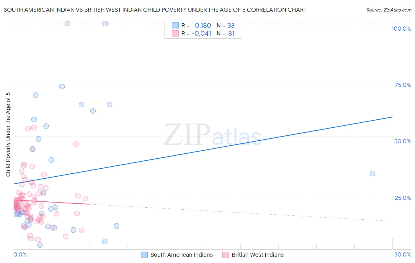 South American Indian vs British West Indian Child Poverty Under the Age of 5