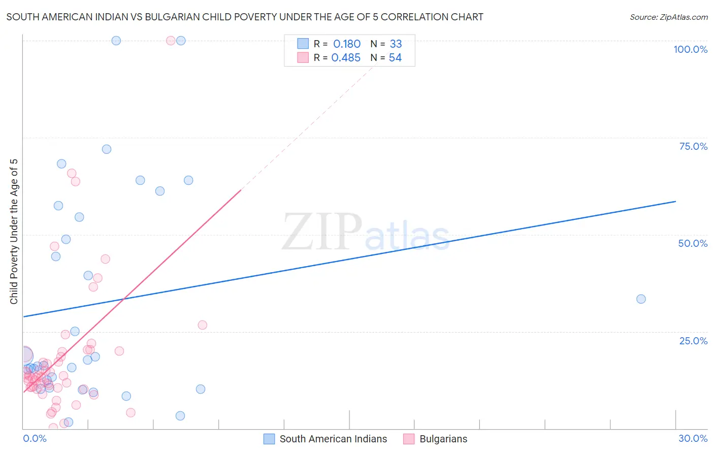 South American Indian vs Bulgarian Child Poverty Under the Age of 5