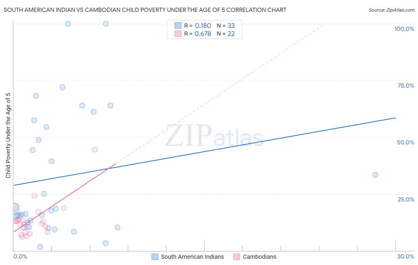 South American Indian vs Cambodian Child Poverty Under the Age of 5