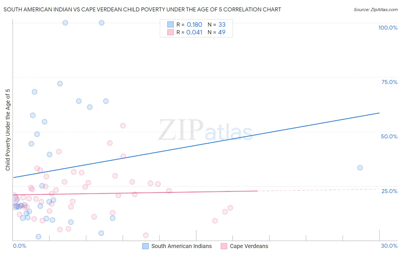 South American Indian vs Cape Verdean Child Poverty Under the Age of 5