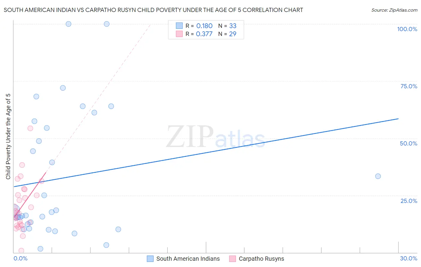 South American Indian vs Carpatho Rusyn Child Poverty Under the Age of 5