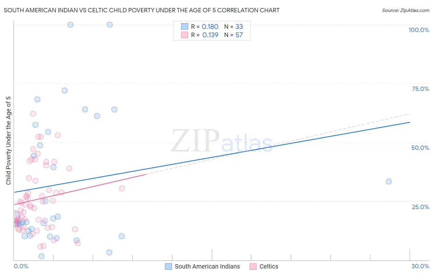 South American Indian vs Celtic Child Poverty Under the Age of 5