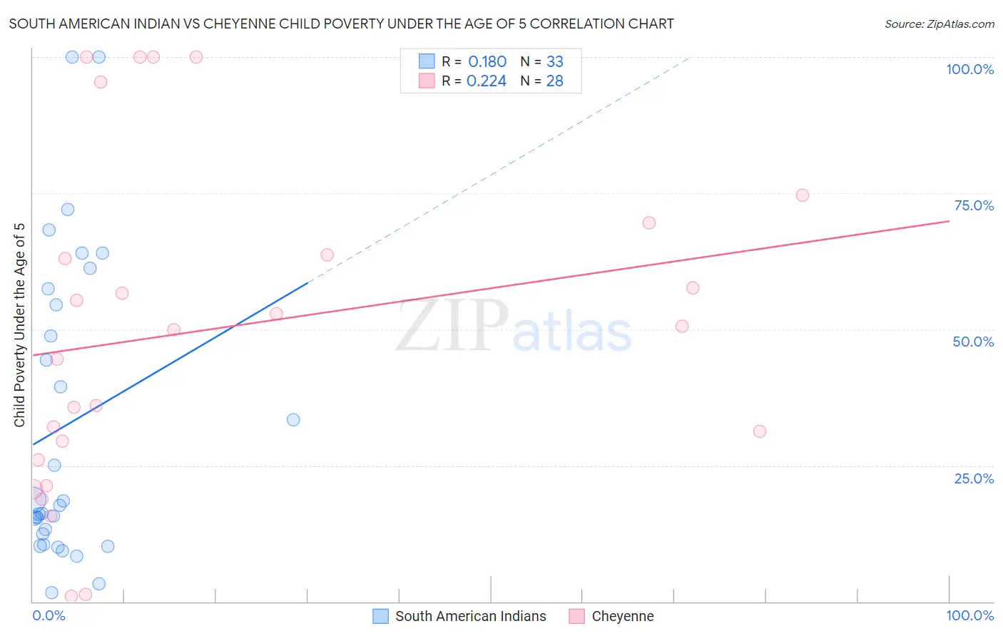 South American Indian vs Cheyenne Child Poverty Under the Age of 5