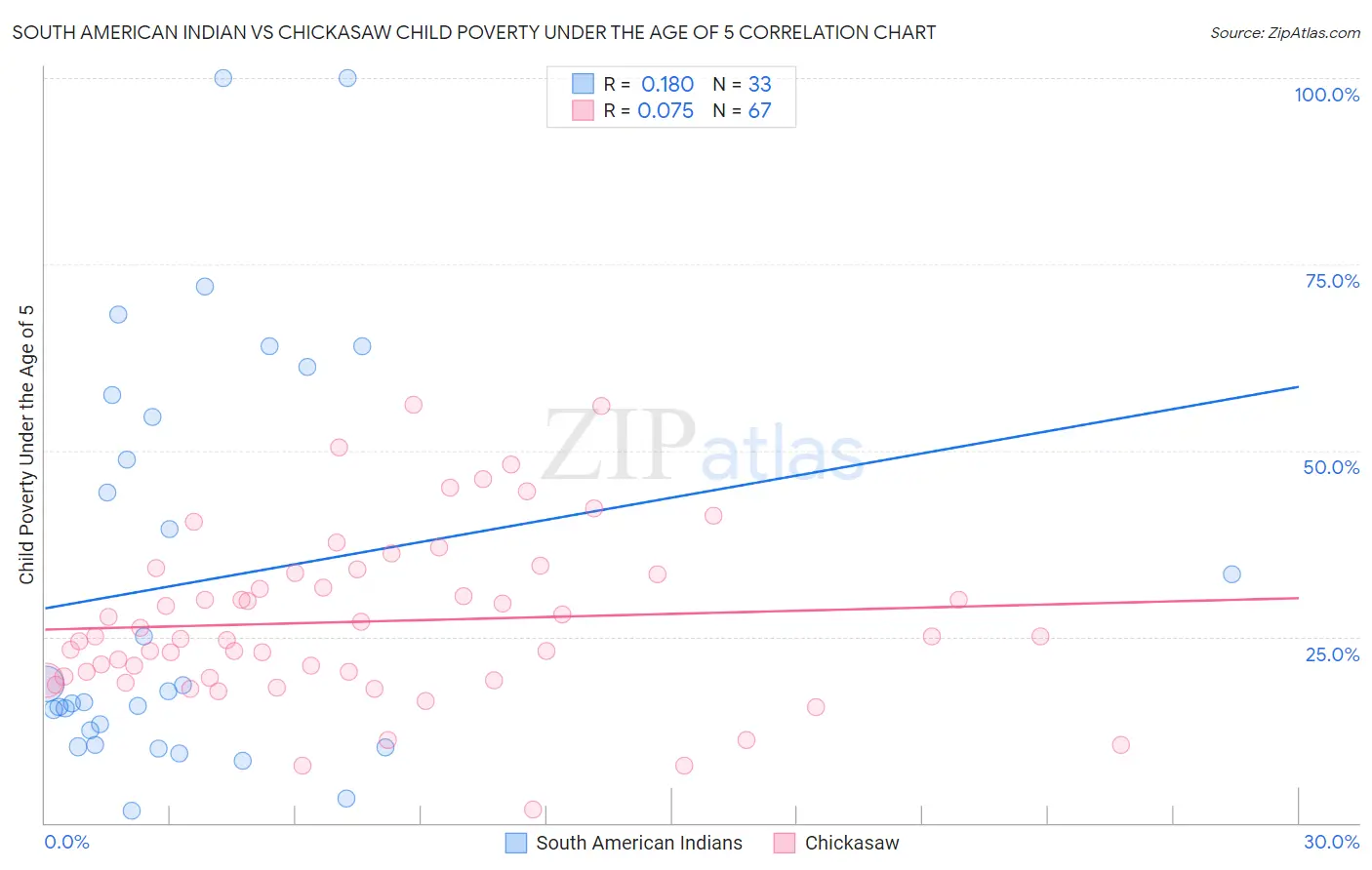 South American Indian vs Chickasaw Child Poverty Under the Age of 5
