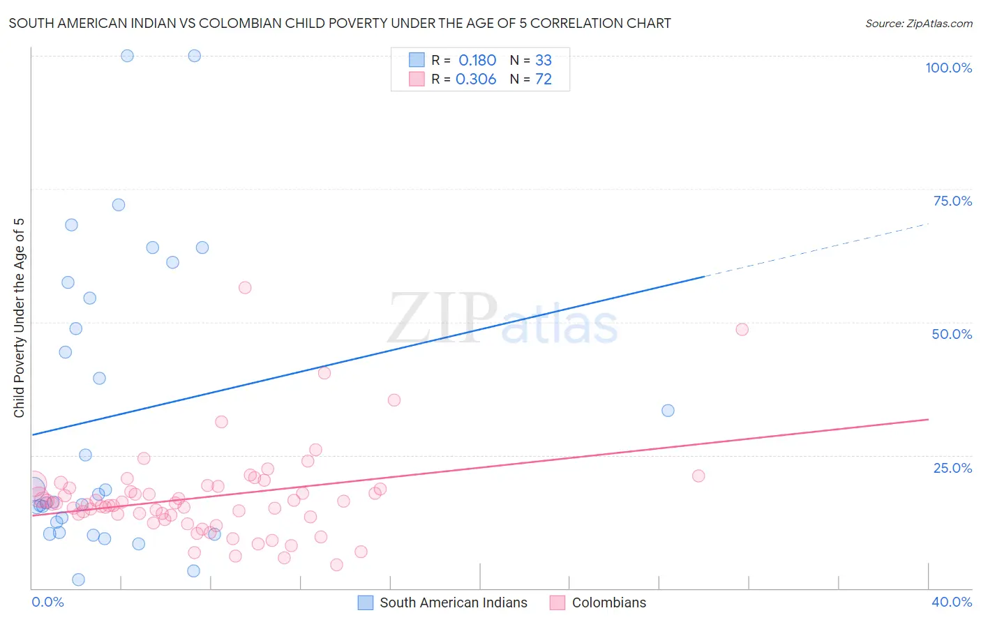 South American Indian vs Colombian Child Poverty Under the Age of 5