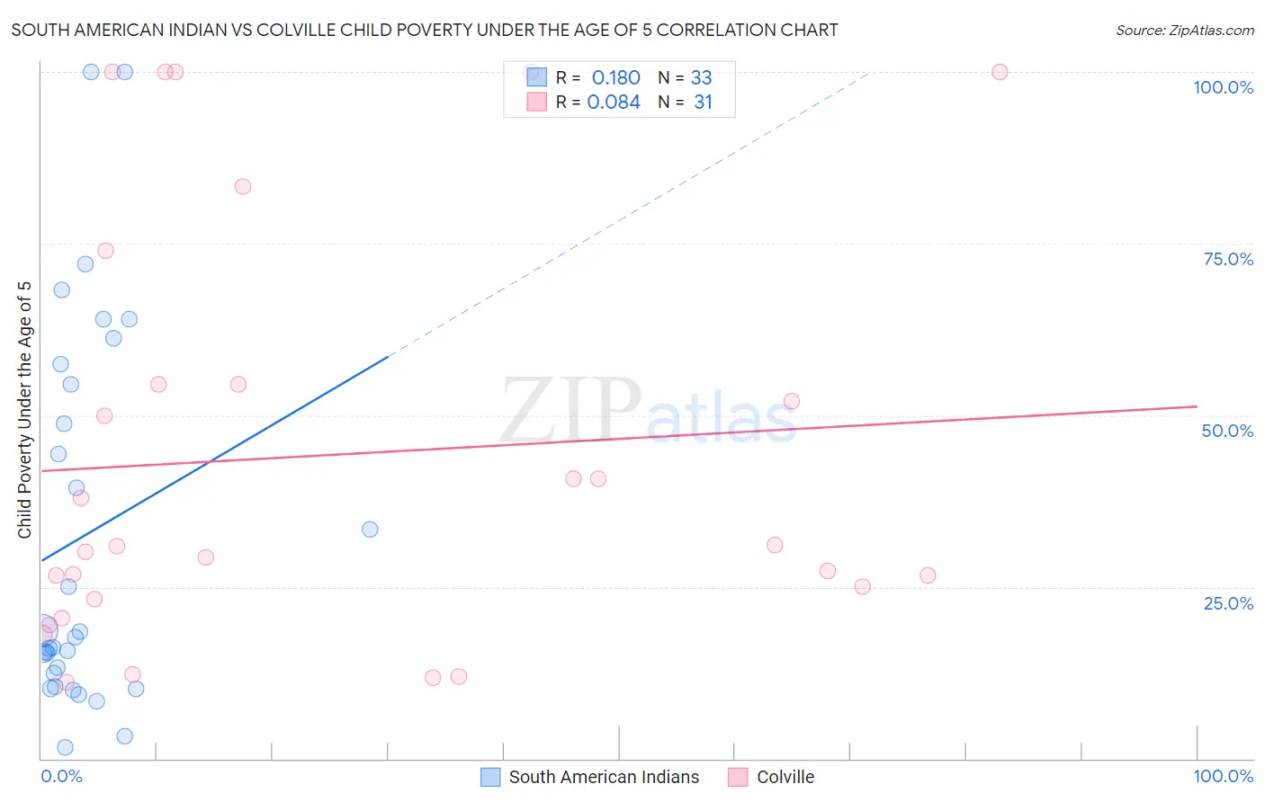 South American Indian vs Colville Child Poverty Under the Age of 5