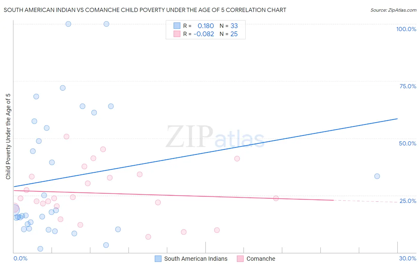 South American Indian vs Comanche Child Poverty Under the Age of 5