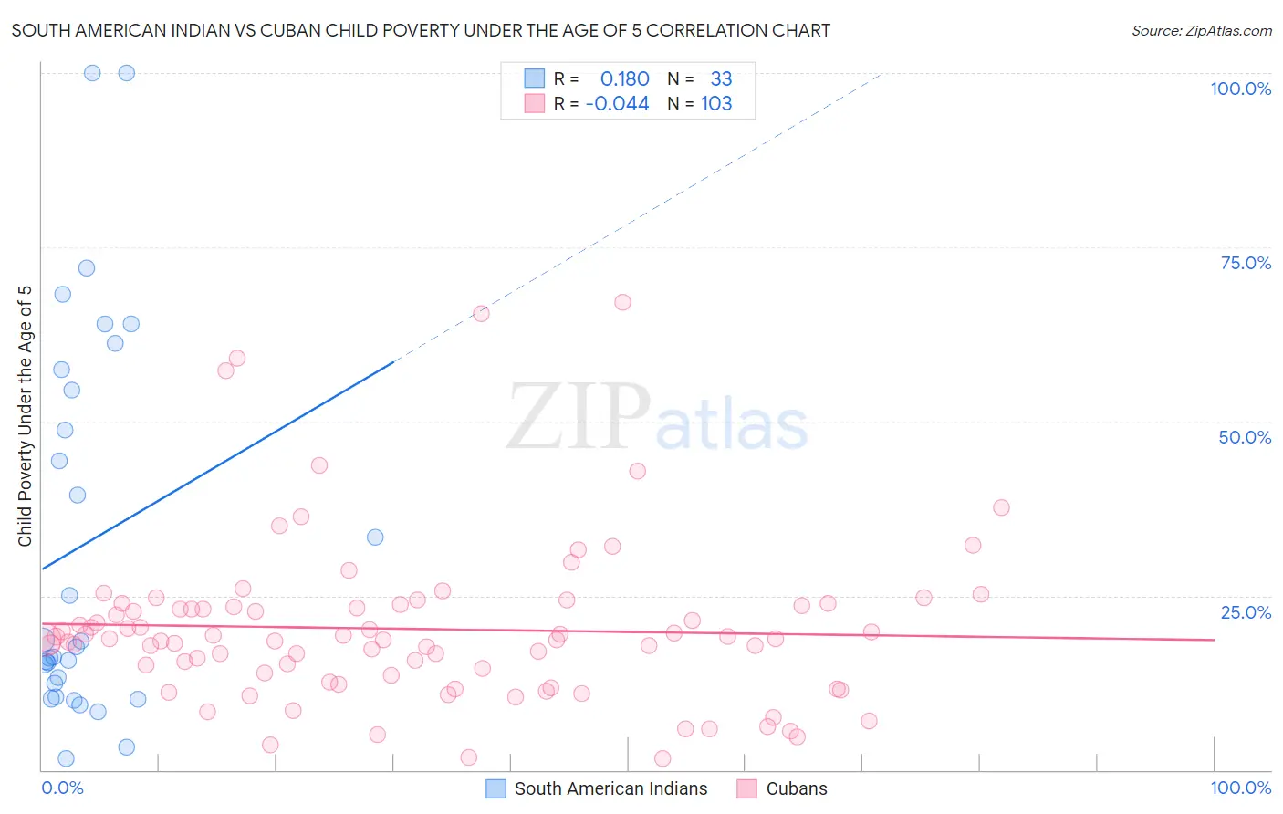 South American Indian vs Cuban Child Poverty Under the Age of 5