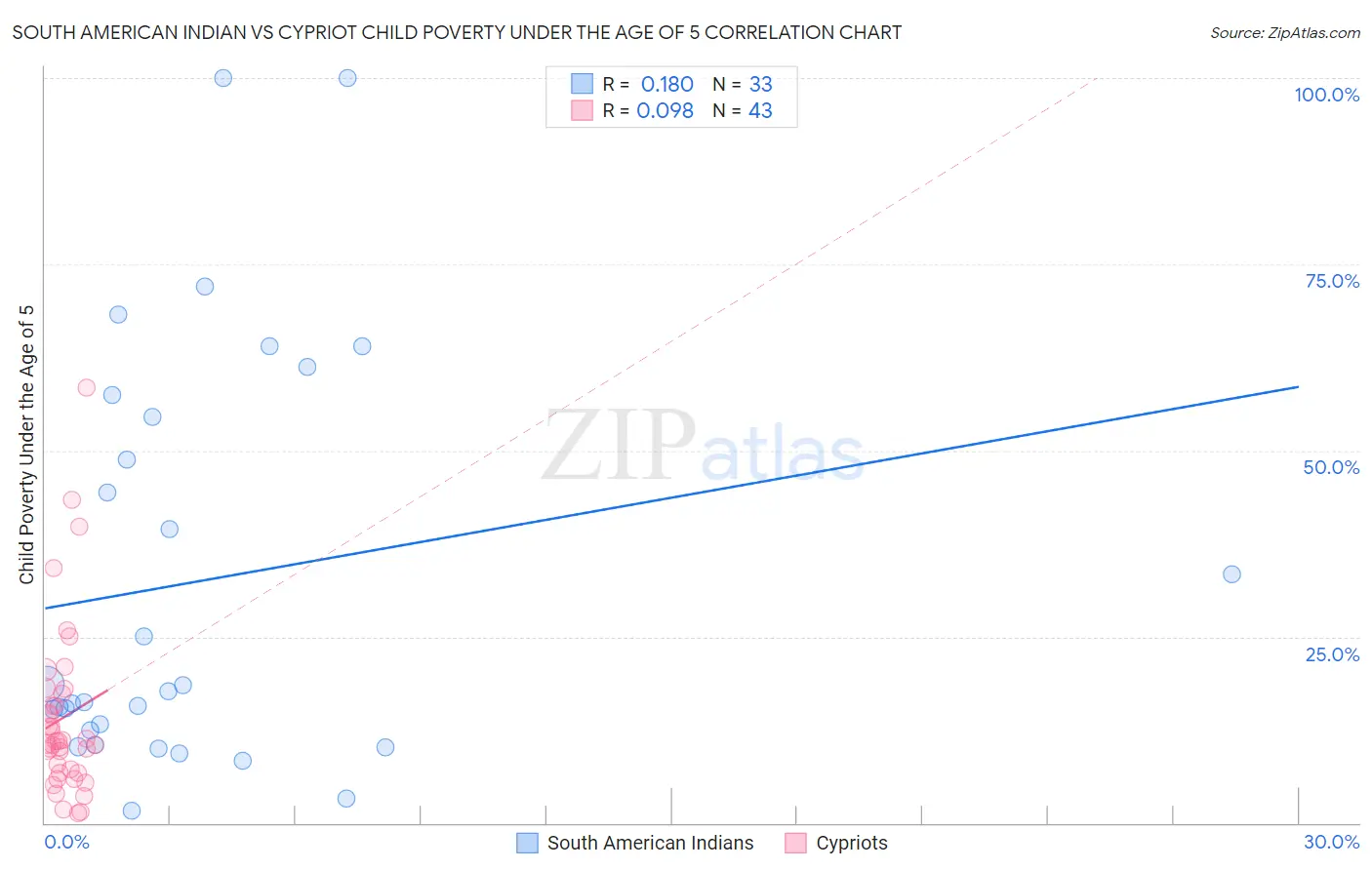 South American Indian vs Cypriot Child Poverty Under the Age of 5