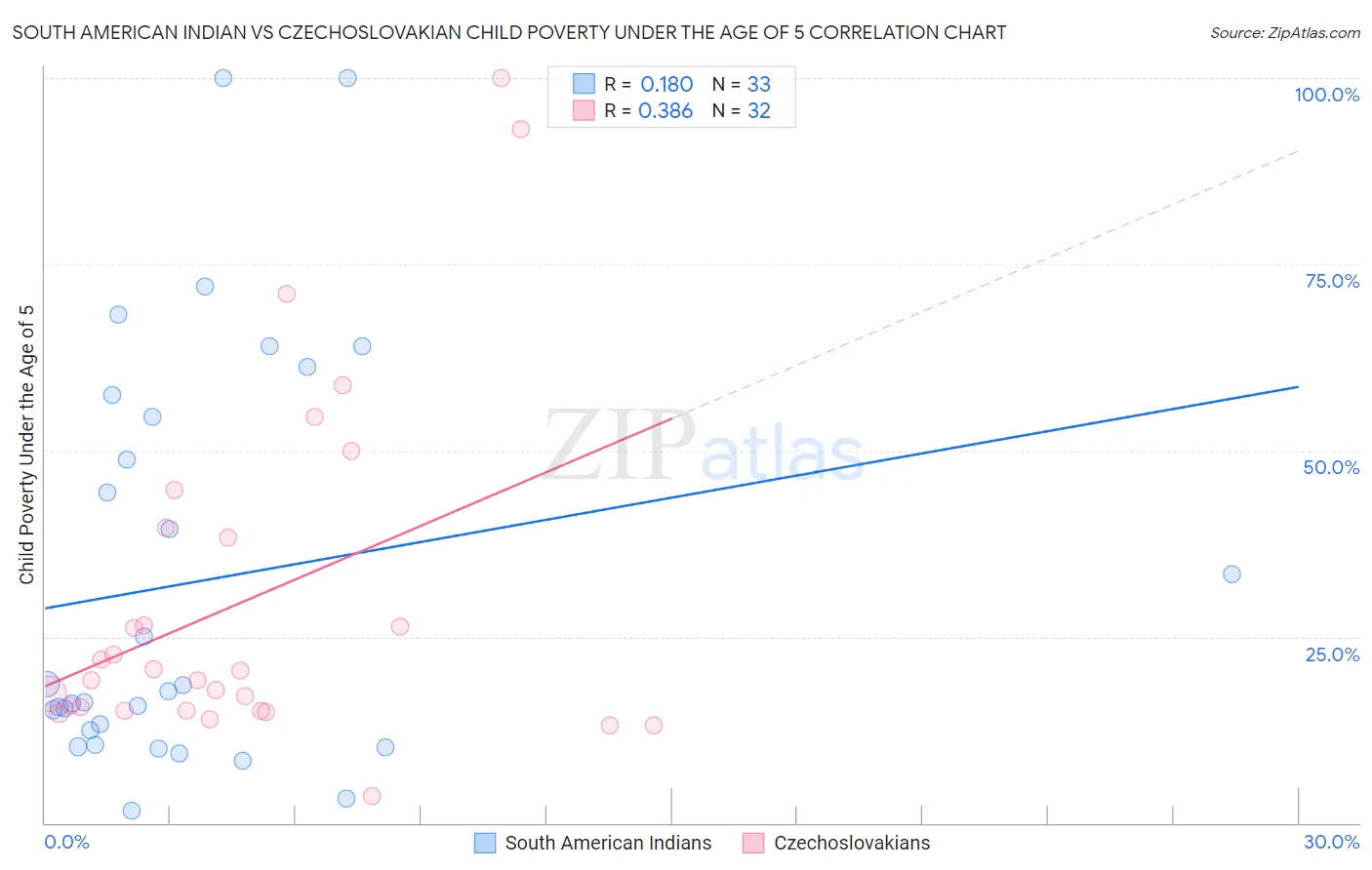 South American Indian vs Czechoslovakian Child Poverty Under the Age of 5