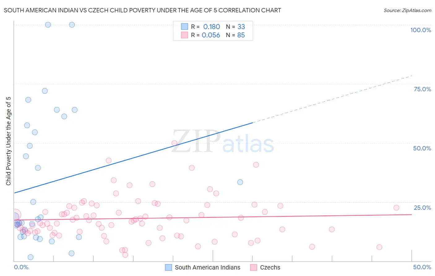 South American Indian vs Czech Child Poverty Under the Age of 5