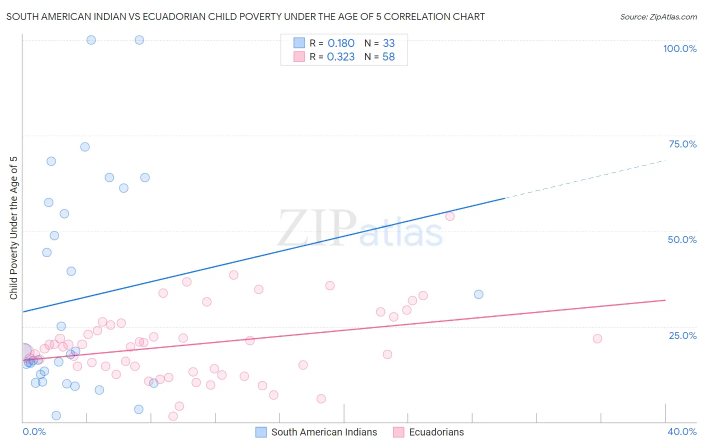 South American Indian vs Ecuadorian Child Poverty Under the Age of 5