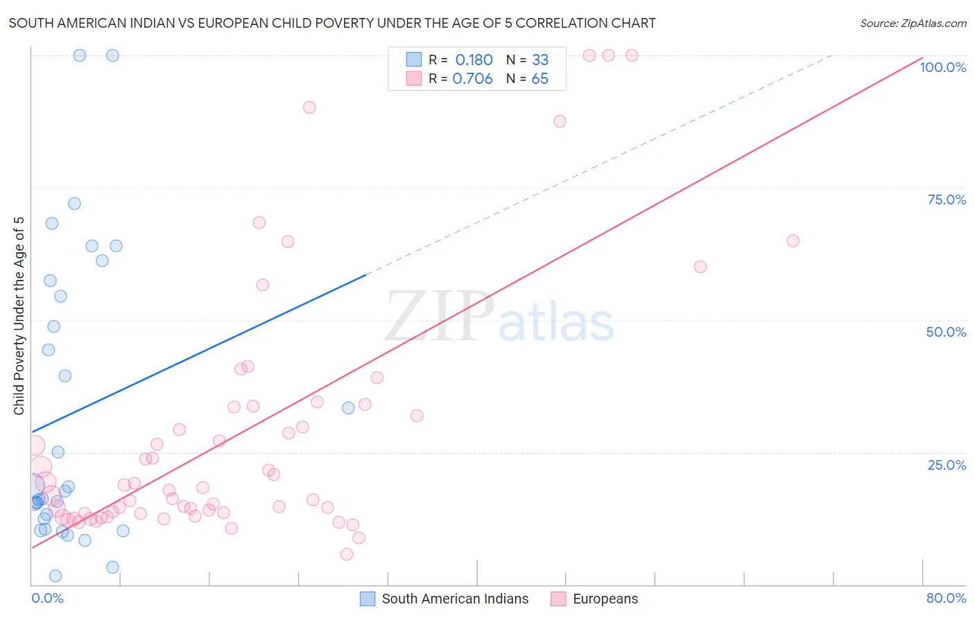 South American Indian vs European Child Poverty Under the Age of 5