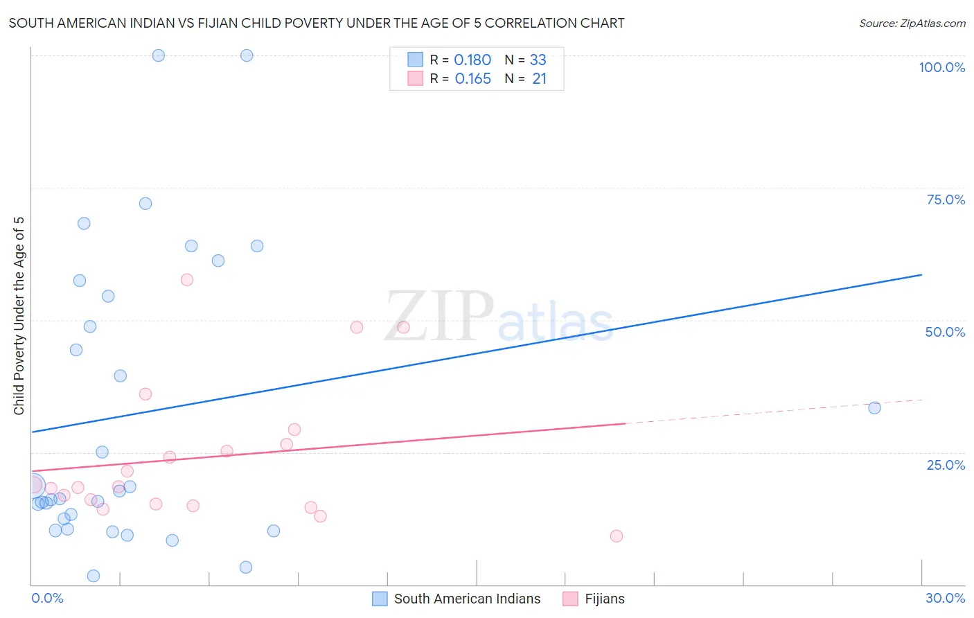 South American Indian vs Fijian Child Poverty Under the Age of 5
