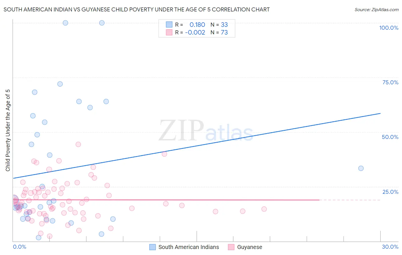 South American Indian vs Guyanese Child Poverty Under the Age of 5