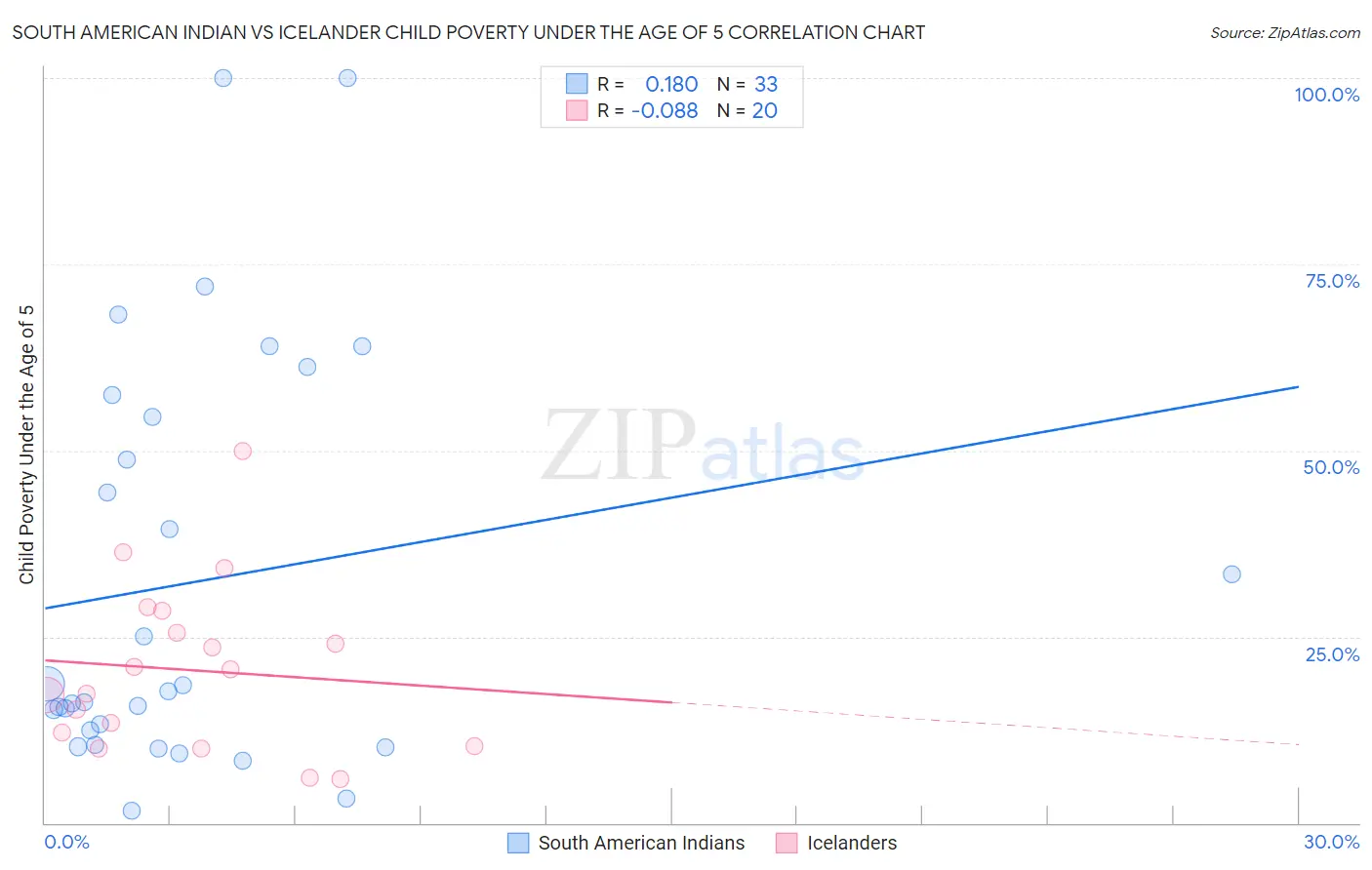 South American Indian vs Icelander Child Poverty Under the Age of 5