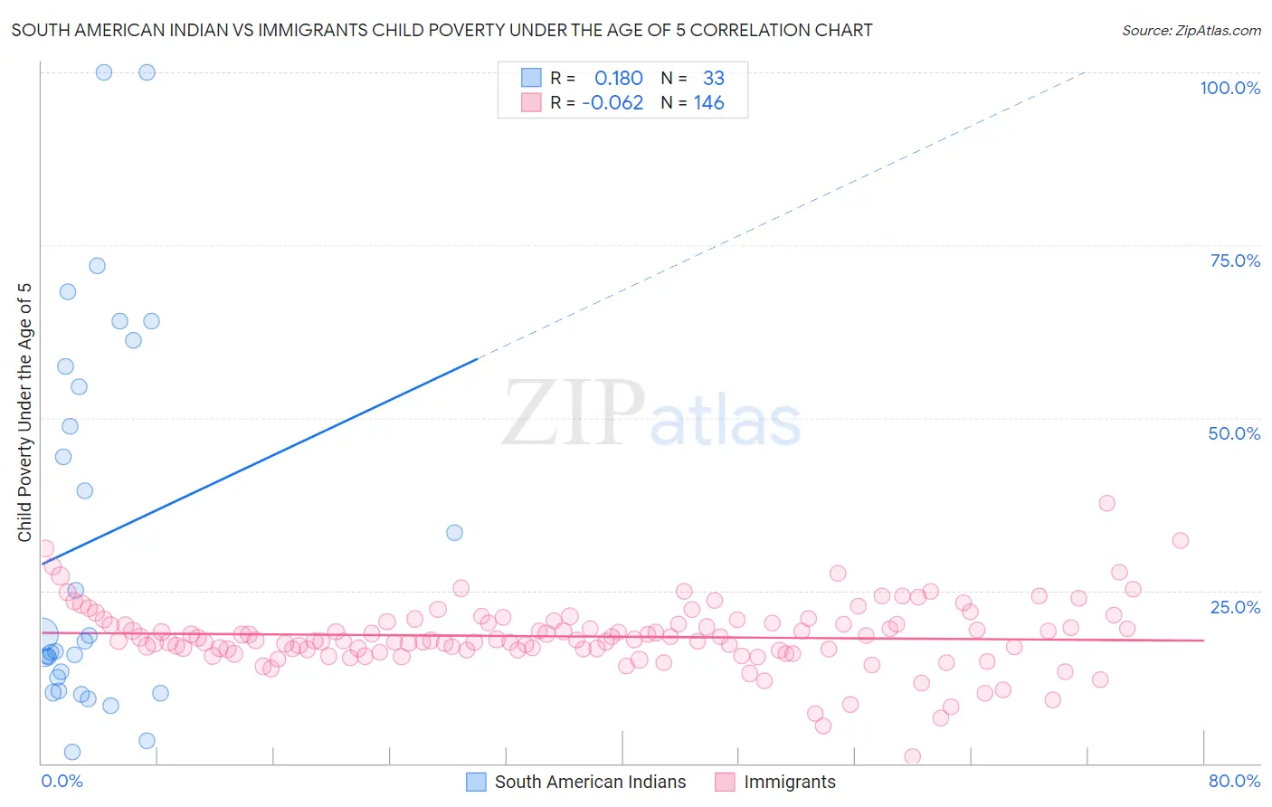 South American Indian vs Immigrants Child Poverty Under the Age of 5