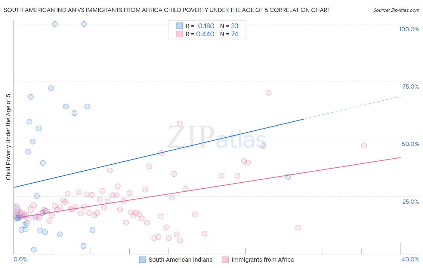 South American Indian vs Immigrants from Africa Child Poverty Under the Age of 5