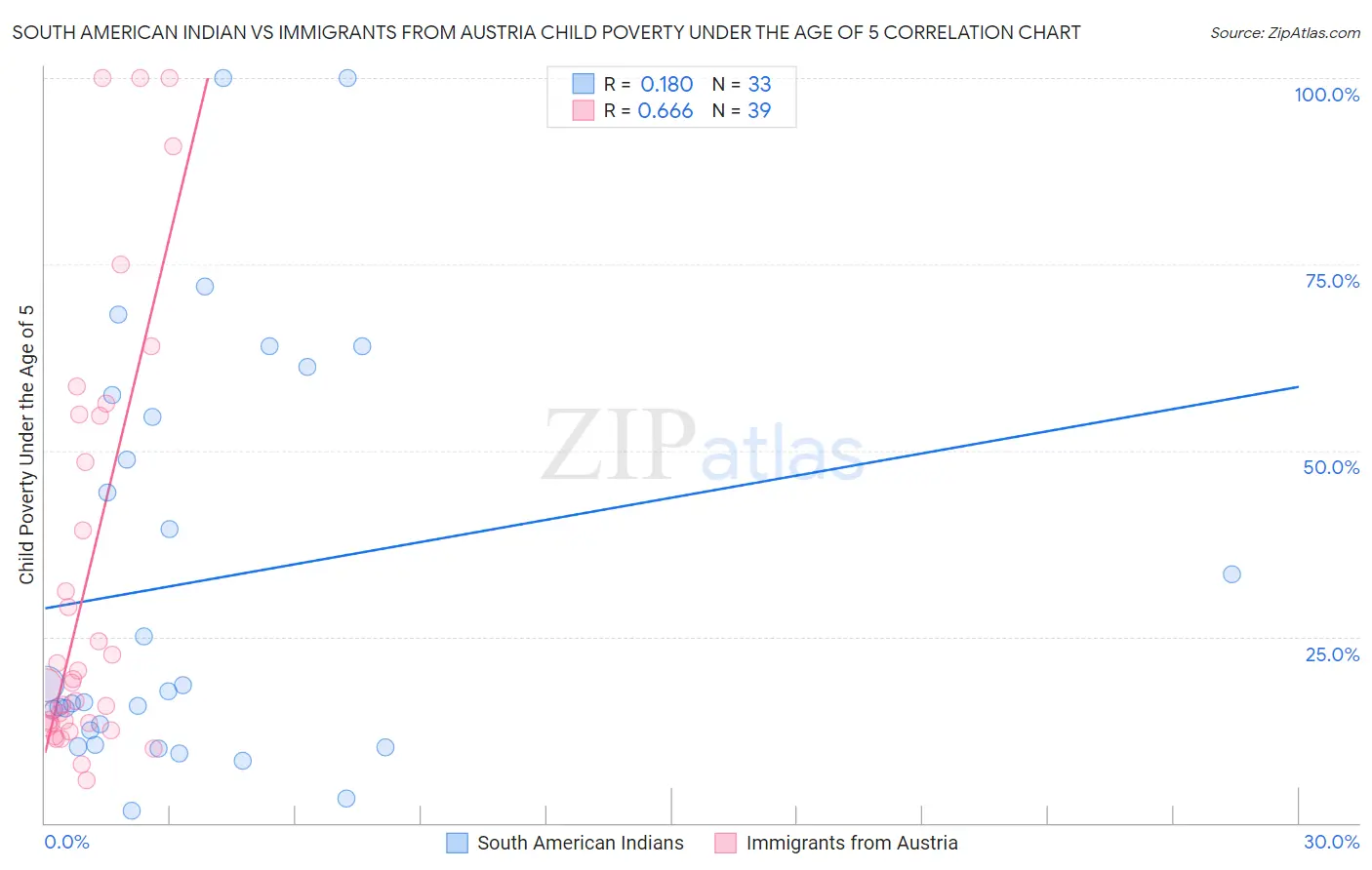 South American Indian vs Immigrants from Austria Child Poverty Under the Age of 5