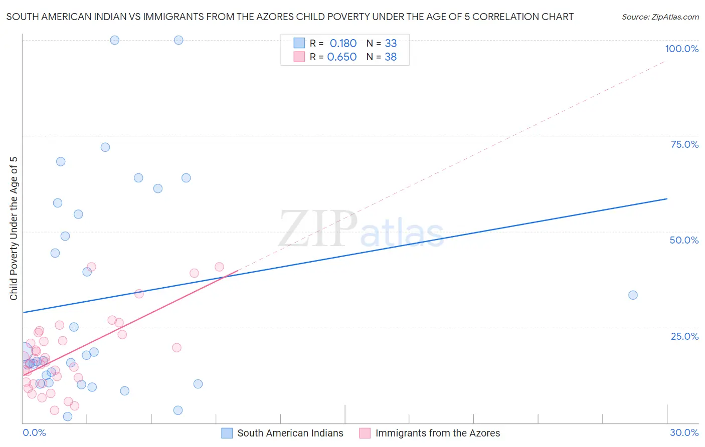 South American Indian vs Immigrants from the Azores Child Poverty Under the Age of 5