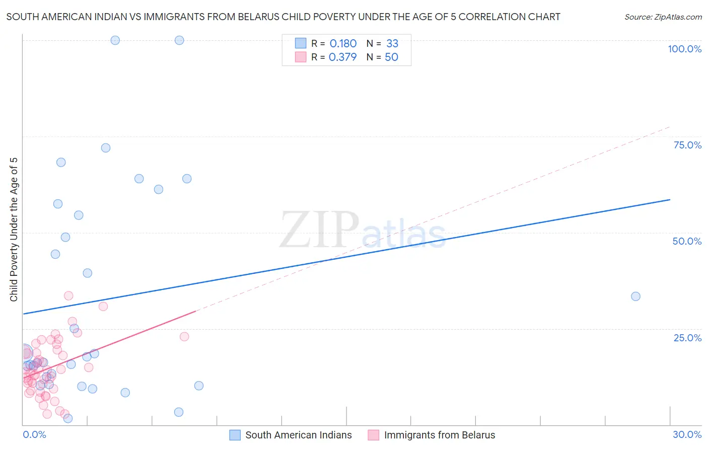 South American Indian vs Immigrants from Belarus Child Poverty Under the Age of 5