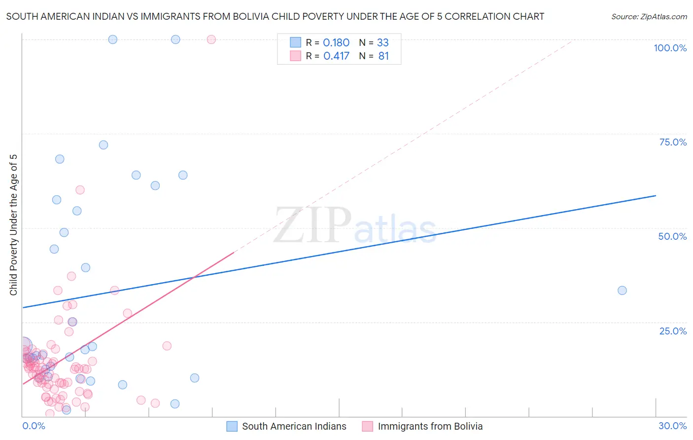 South American Indian vs Immigrants from Bolivia Child Poverty Under the Age of 5