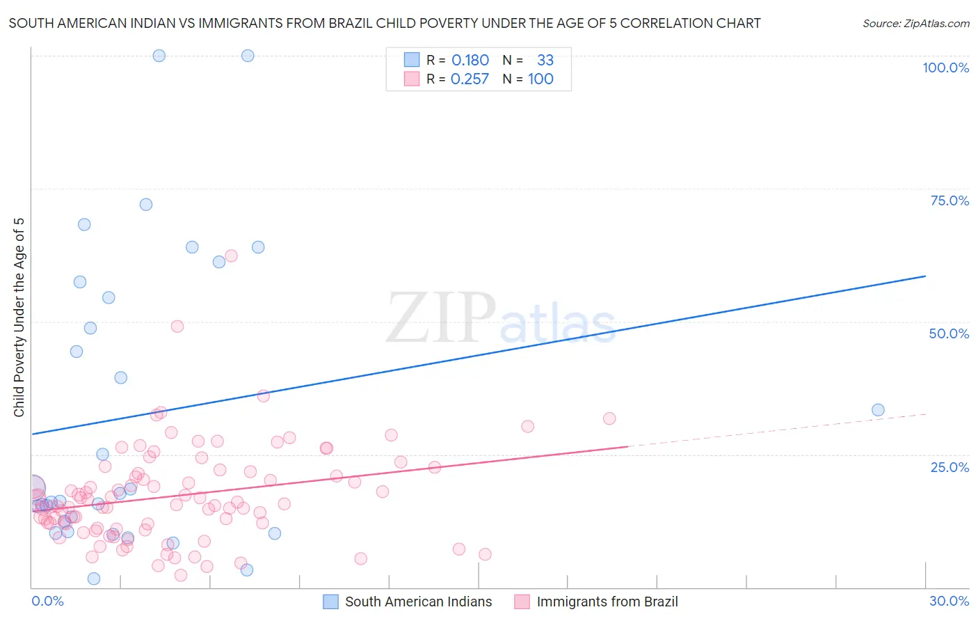 South American Indian vs Immigrants from Brazil Child Poverty Under the Age of 5