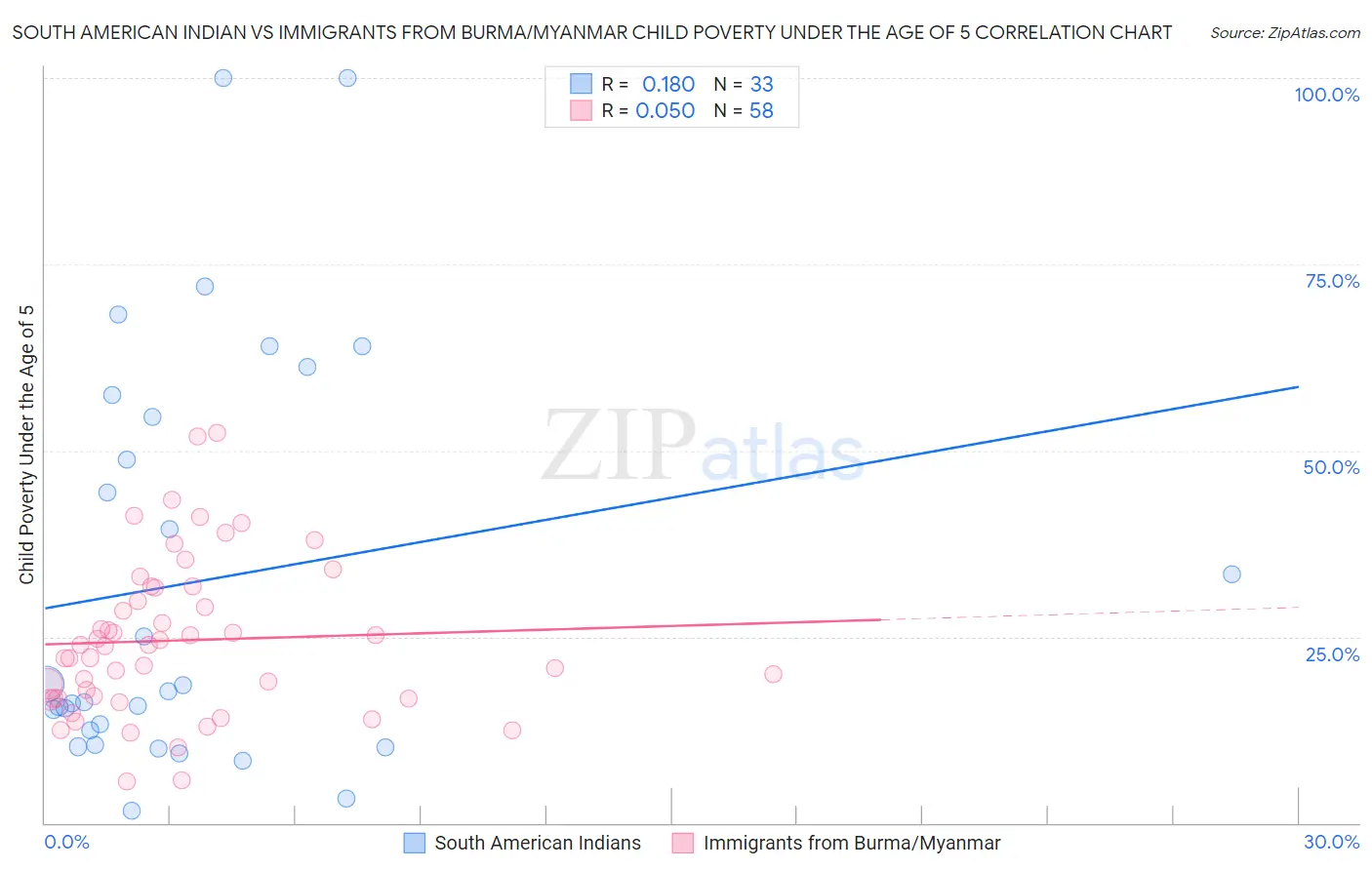 South American Indian vs Immigrants from Burma/Myanmar Child Poverty Under the Age of 5