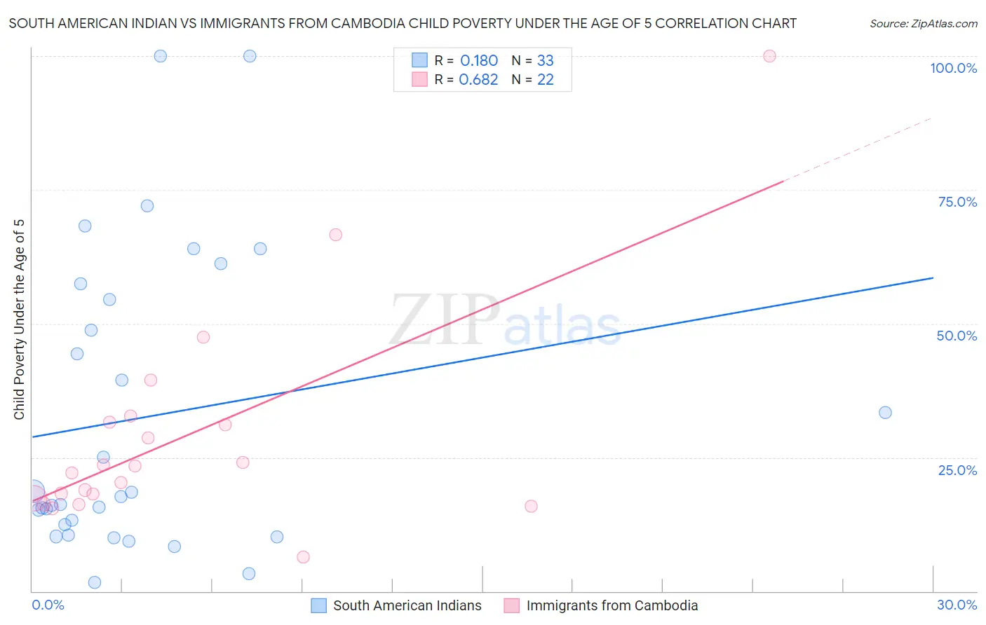 South American Indian vs Immigrants from Cambodia Child Poverty Under the Age of 5
