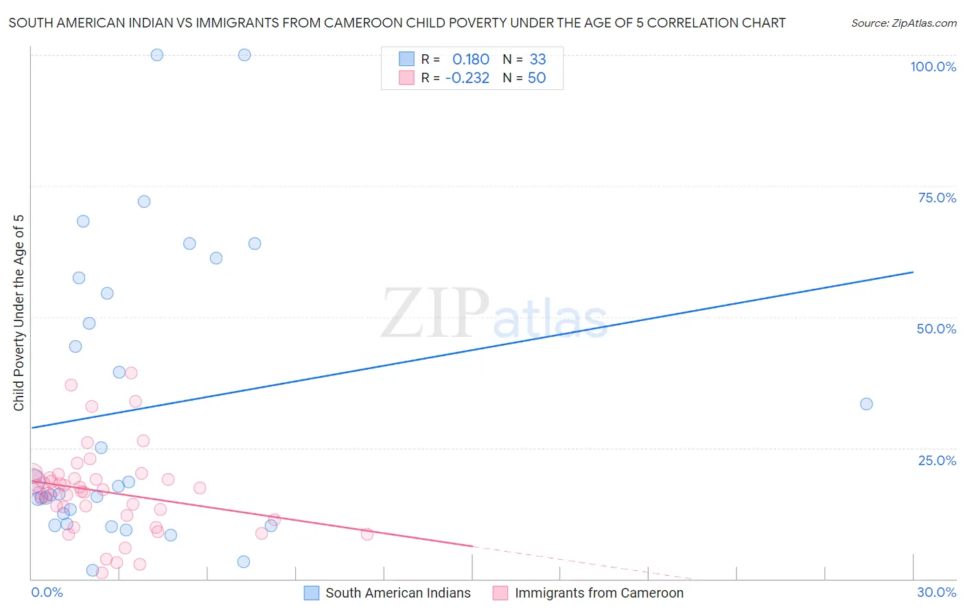 South American Indian vs Immigrants from Cameroon Child Poverty Under the Age of 5