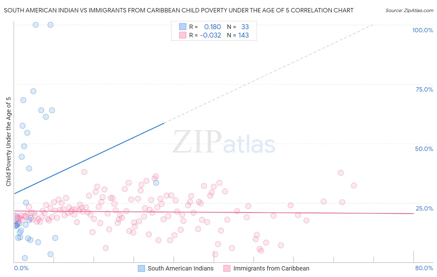 South American Indian vs Immigrants from Caribbean Child Poverty Under the Age of 5