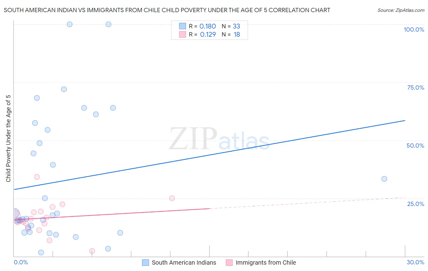 South American Indian vs Immigrants from Chile Child Poverty Under the Age of 5