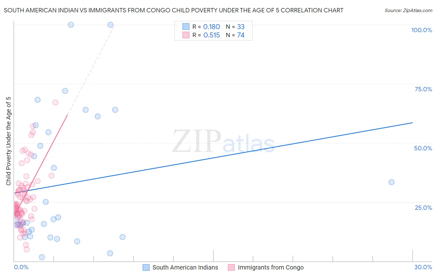 South American Indian vs Immigrants from Congo Child Poverty Under the Age of 5